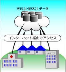 WELLNESS21クラウドサービスイメージ