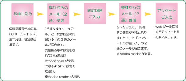 web保健指導ツールモニターの流れ