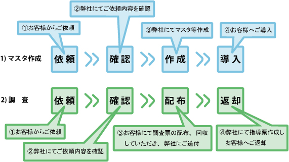 アウトソーシングの流れイメージ画像