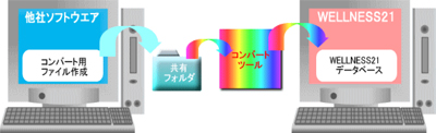コンバート概念図
