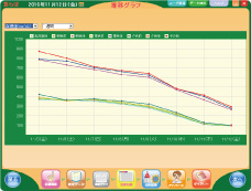 経過を推移グラフで確認