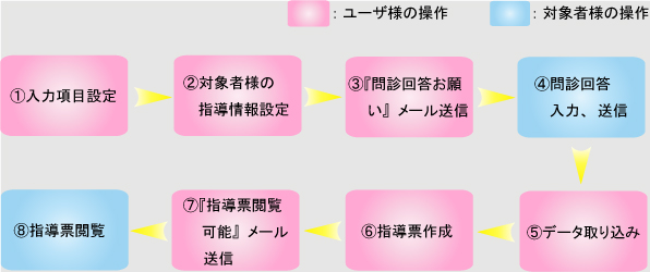 web保健指導ツール使用の流れ