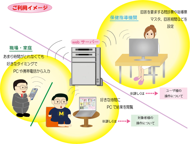 Web保健指導ツール概念図